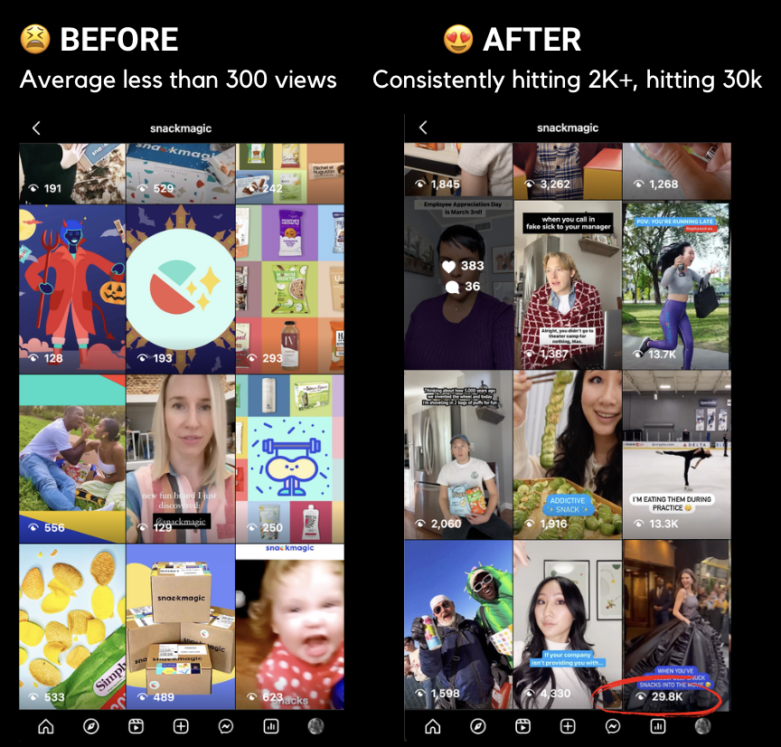Before: average less than 300 views. After: consistently hitting 2K+, reaching 30K views.